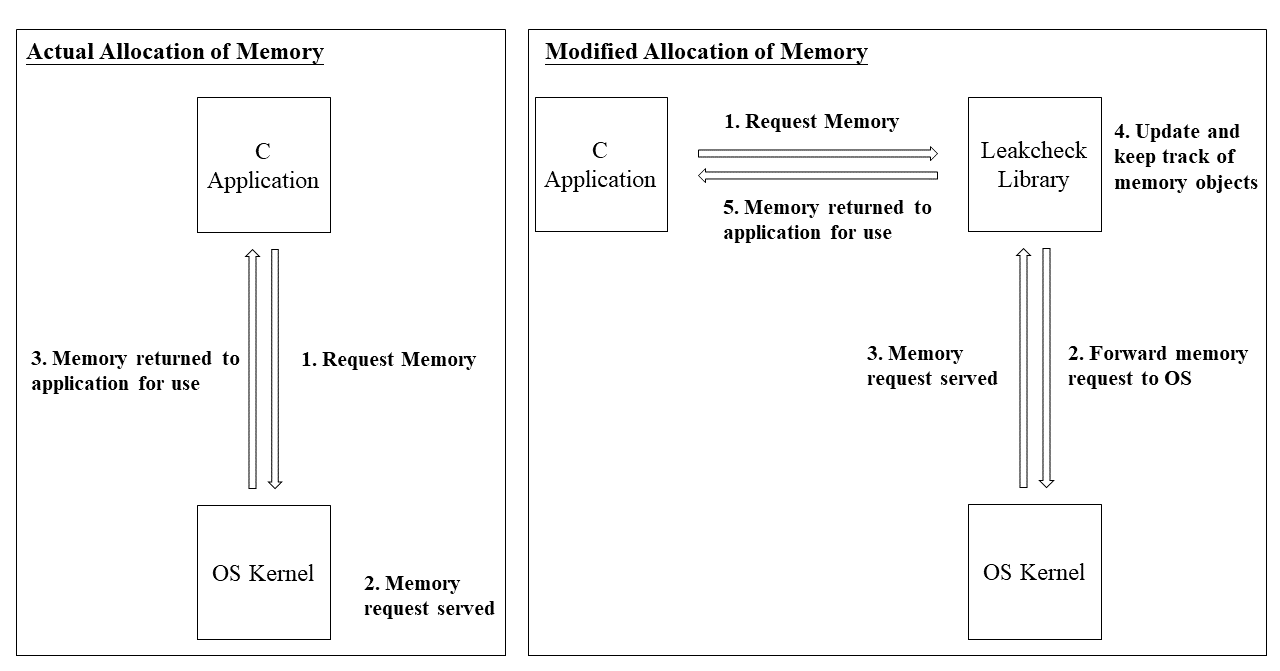 Comparison of Memory Allocation