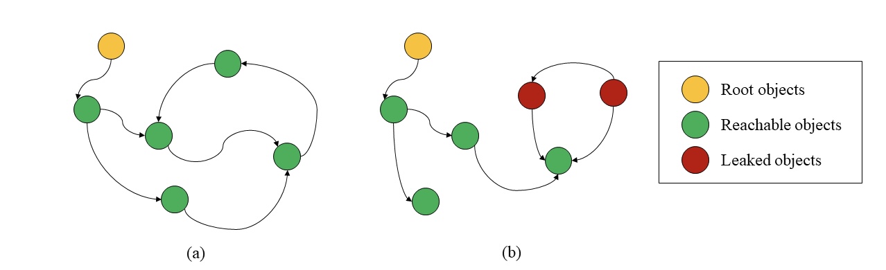 Directed Cyclic Graph without and with Leaked Objects