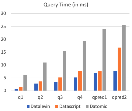 query benchmark