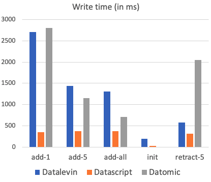 write benchmark