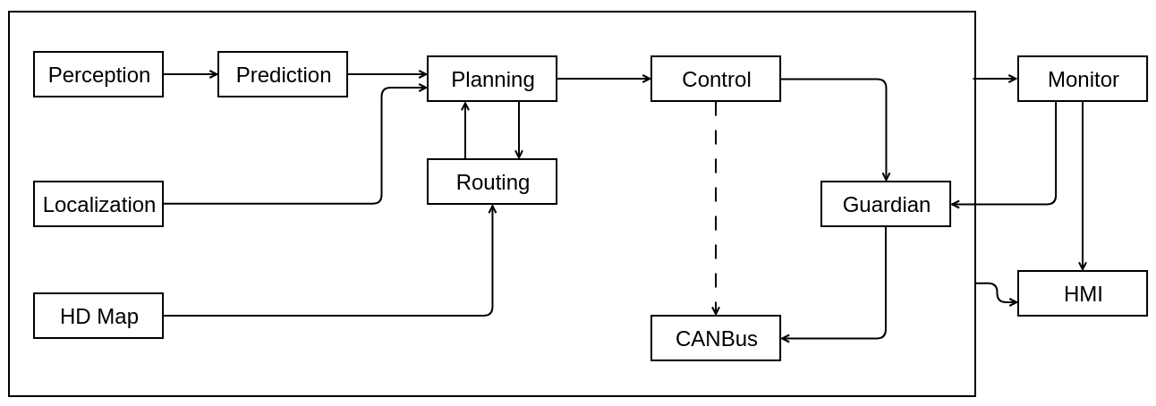 Apollo_dataflow