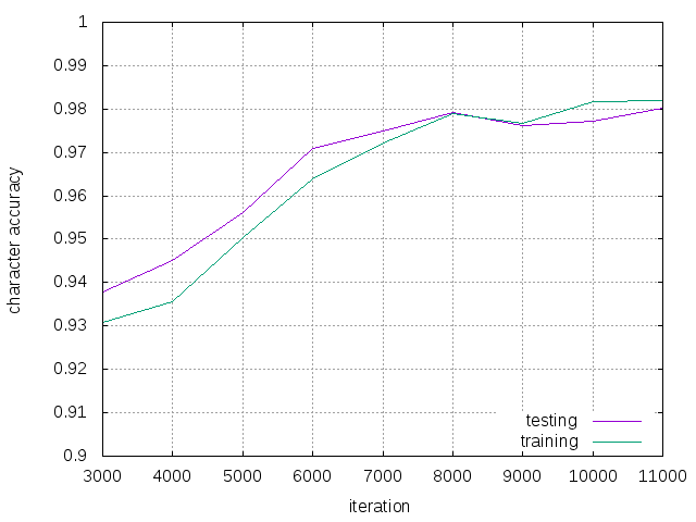 progress of character accuracy