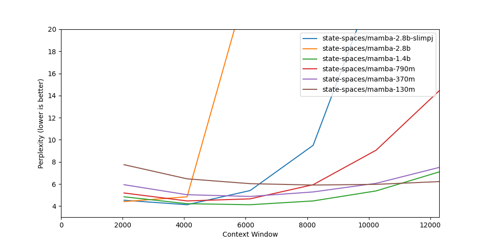 PPL explode when increasing the context length