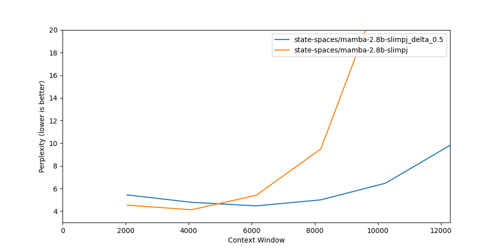 PPL explode when increasing the context length