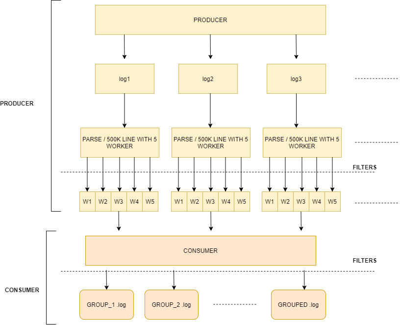 Producer Consumer Flow