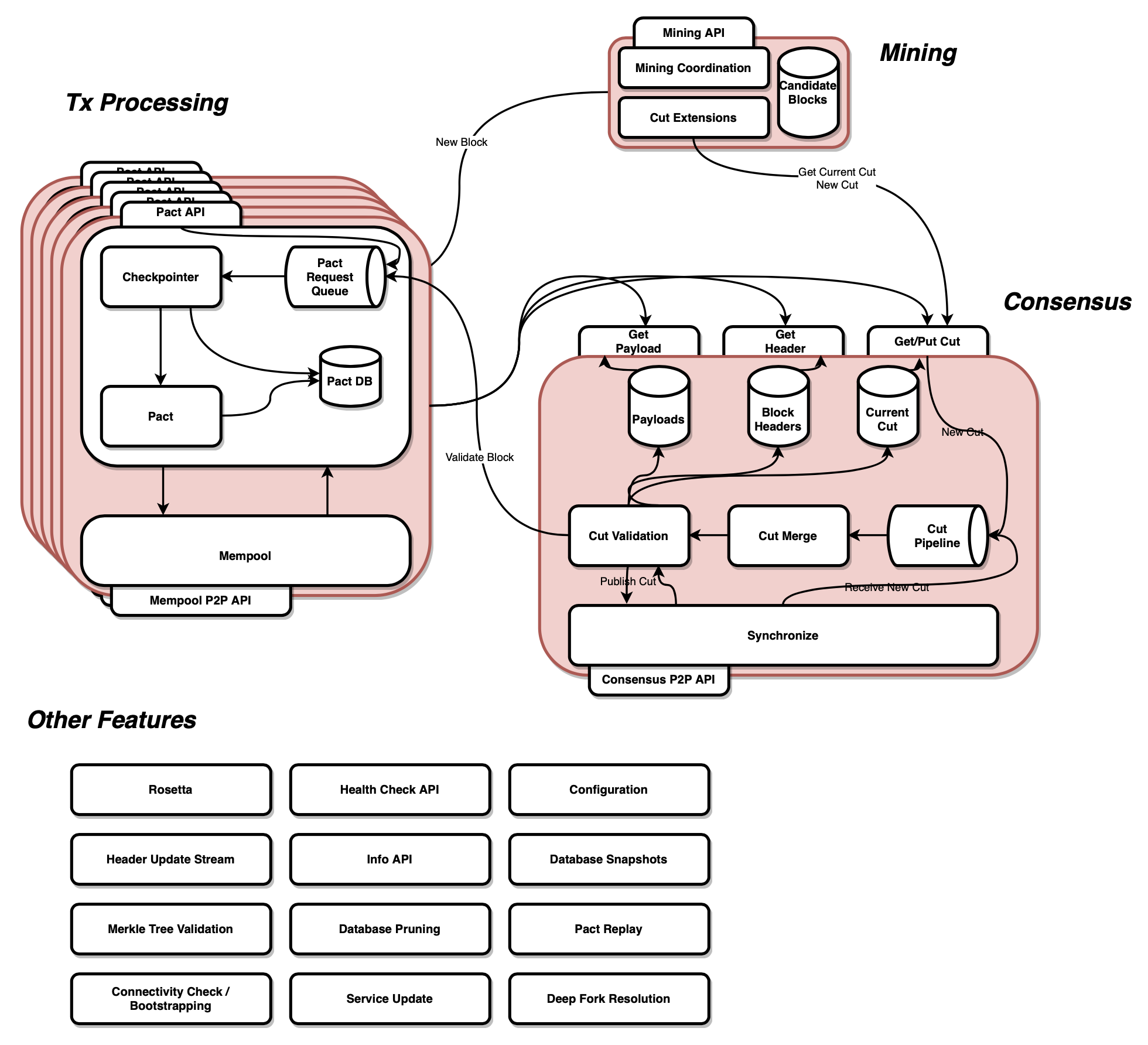 Architecture Overview