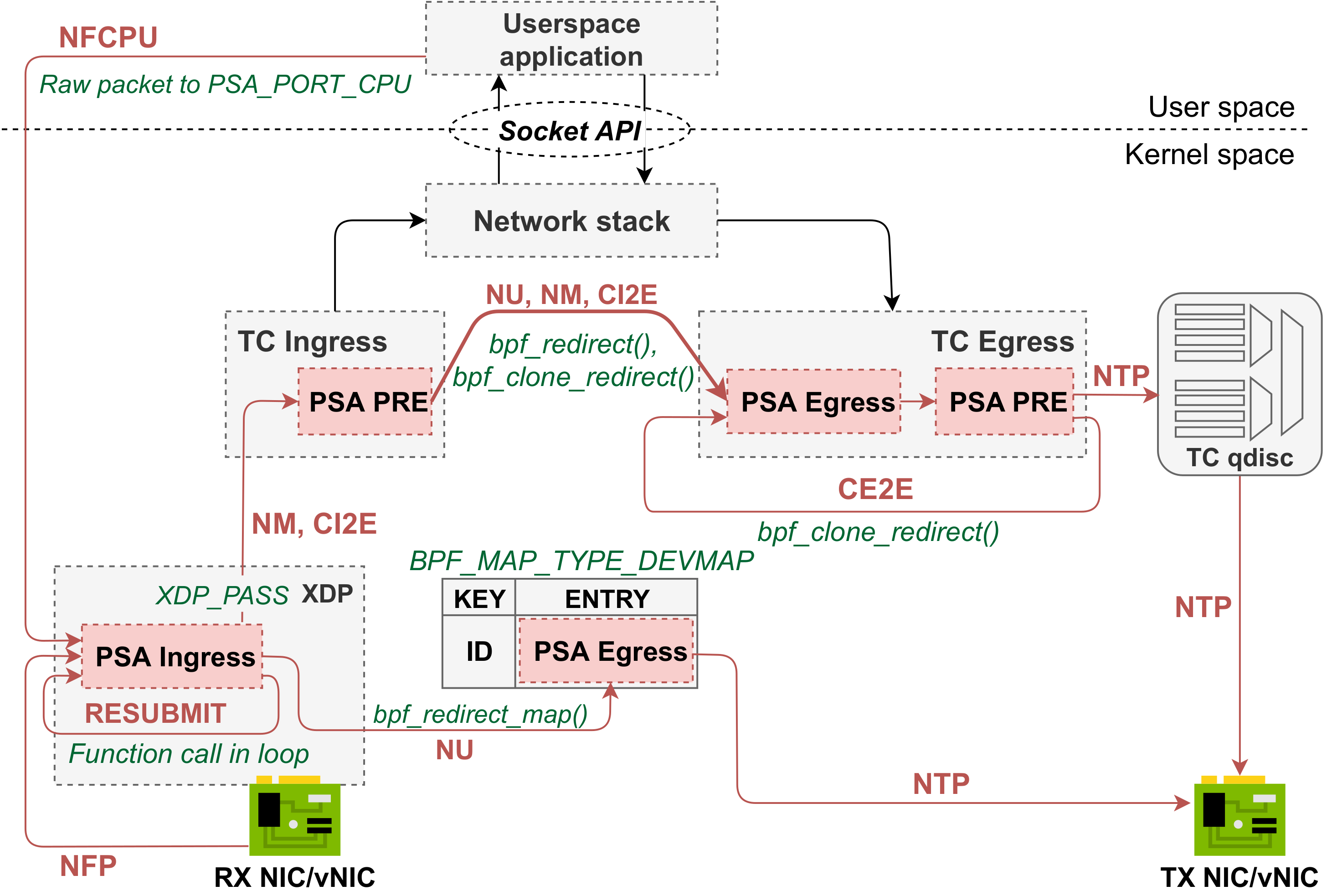 XDP-based PSA-eBPF design