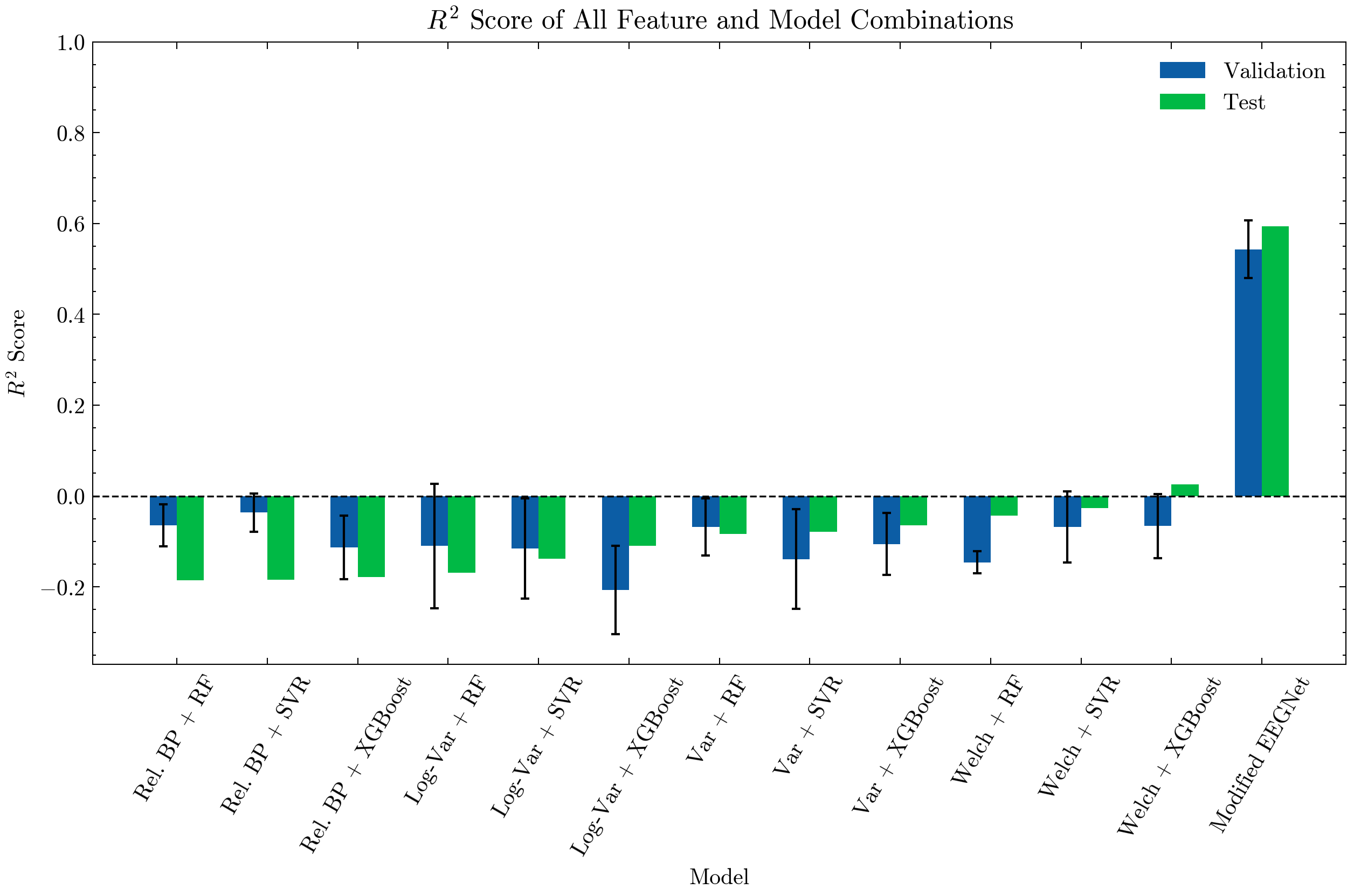 Learning curves of the model