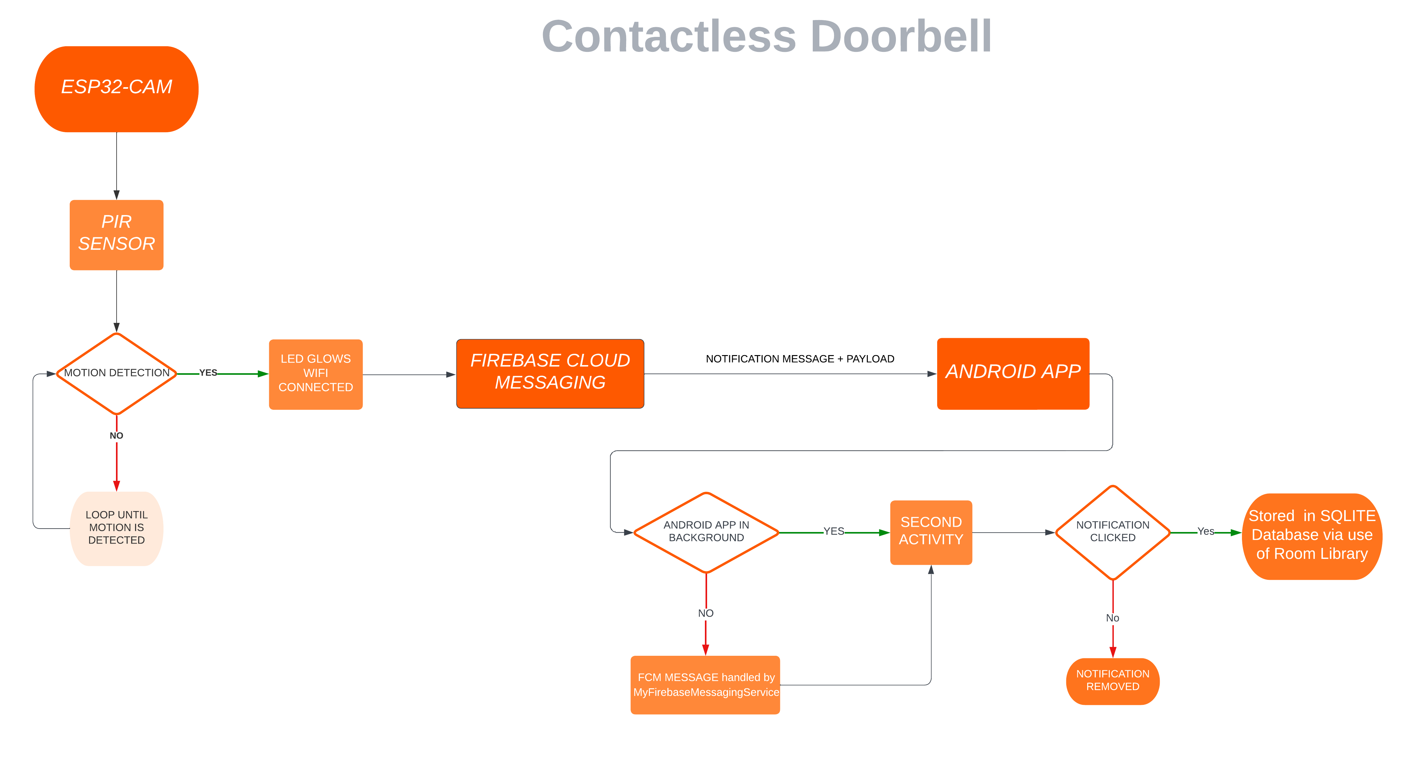 flowchart