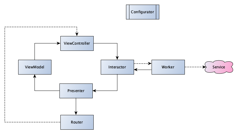 The different elements of the architecture