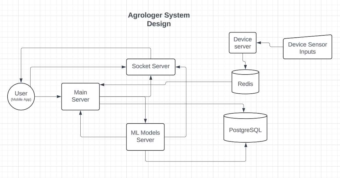 System Design