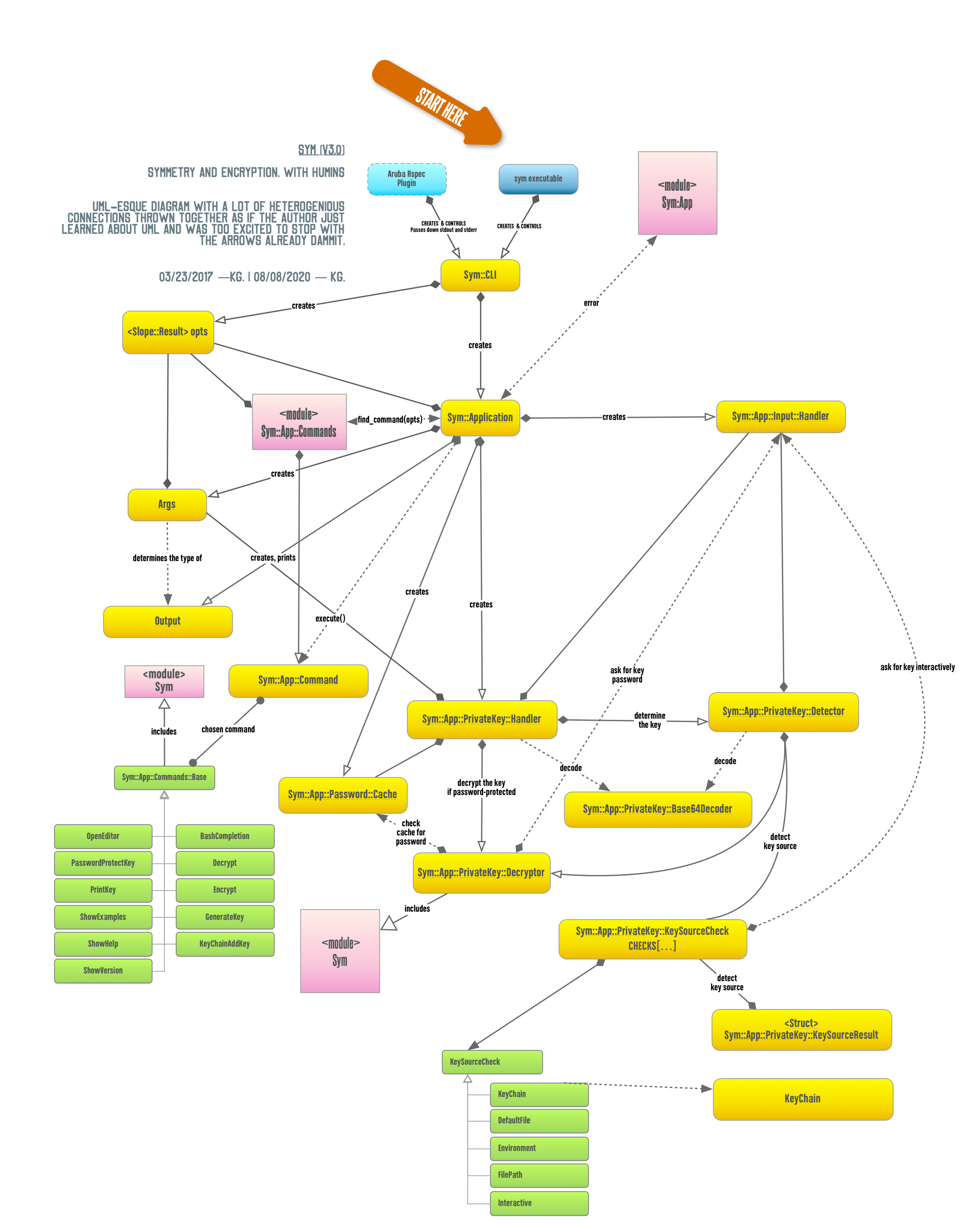 UML Vertical