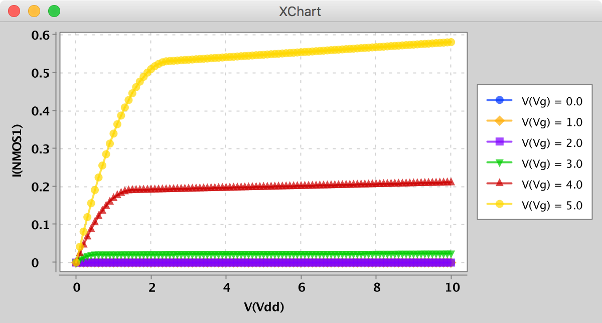 V2NMOS1 Sweep Result