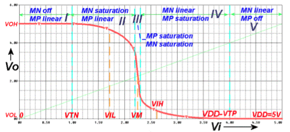 CMOS Inverter Transfer Curve