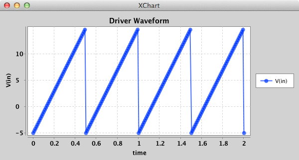 Sawtooth Driver