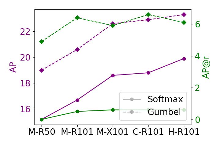 Performance of Gumbel activation