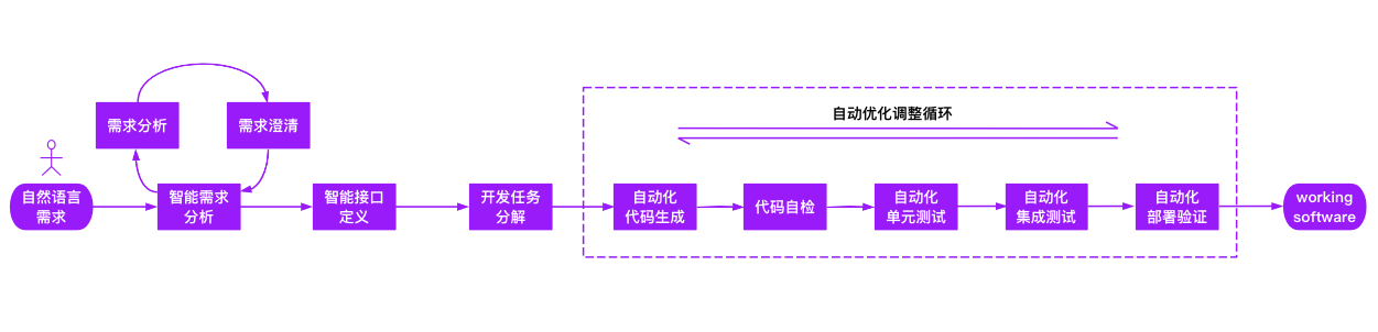 工作流程