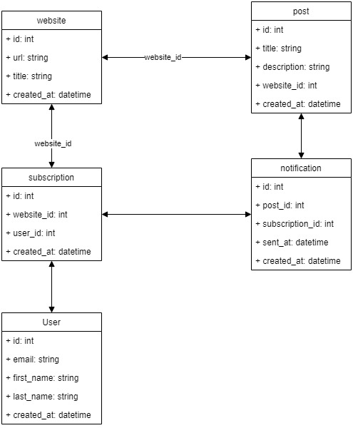 Database Model