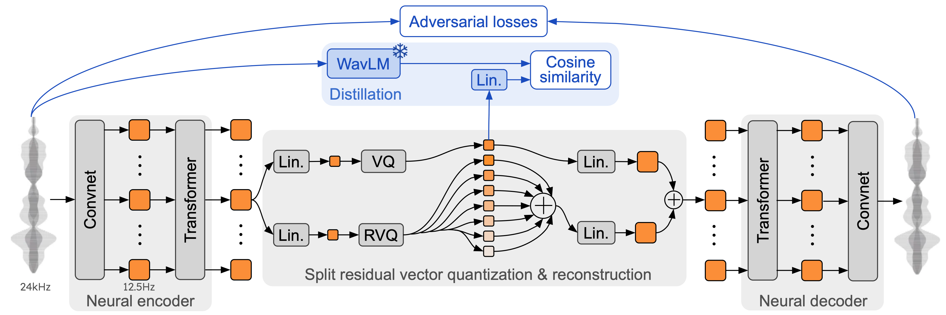 Schema representing the structure of Mimi, our proposed neural codec. Mimi contains a Transformer
in both its encoder and decoder, and achieves a frame rate closer to that of text tokens. This allows us to reduce
the number of auto-regressive steps taken by Moshi, thus reducing the latency of the model.