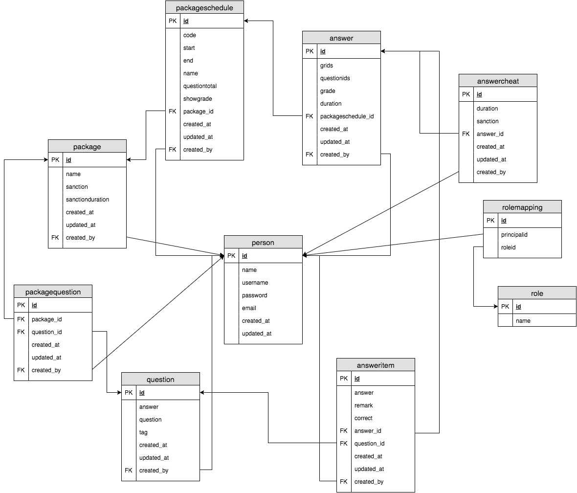 CBT Crossword - Entity Relationship Diagram