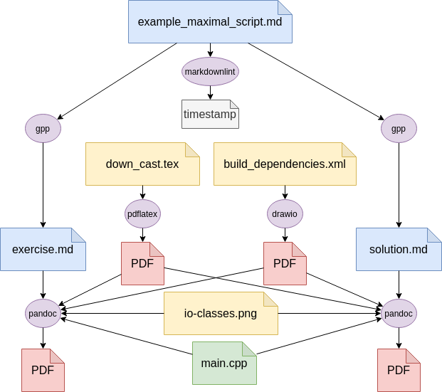 Maximal example dependencies