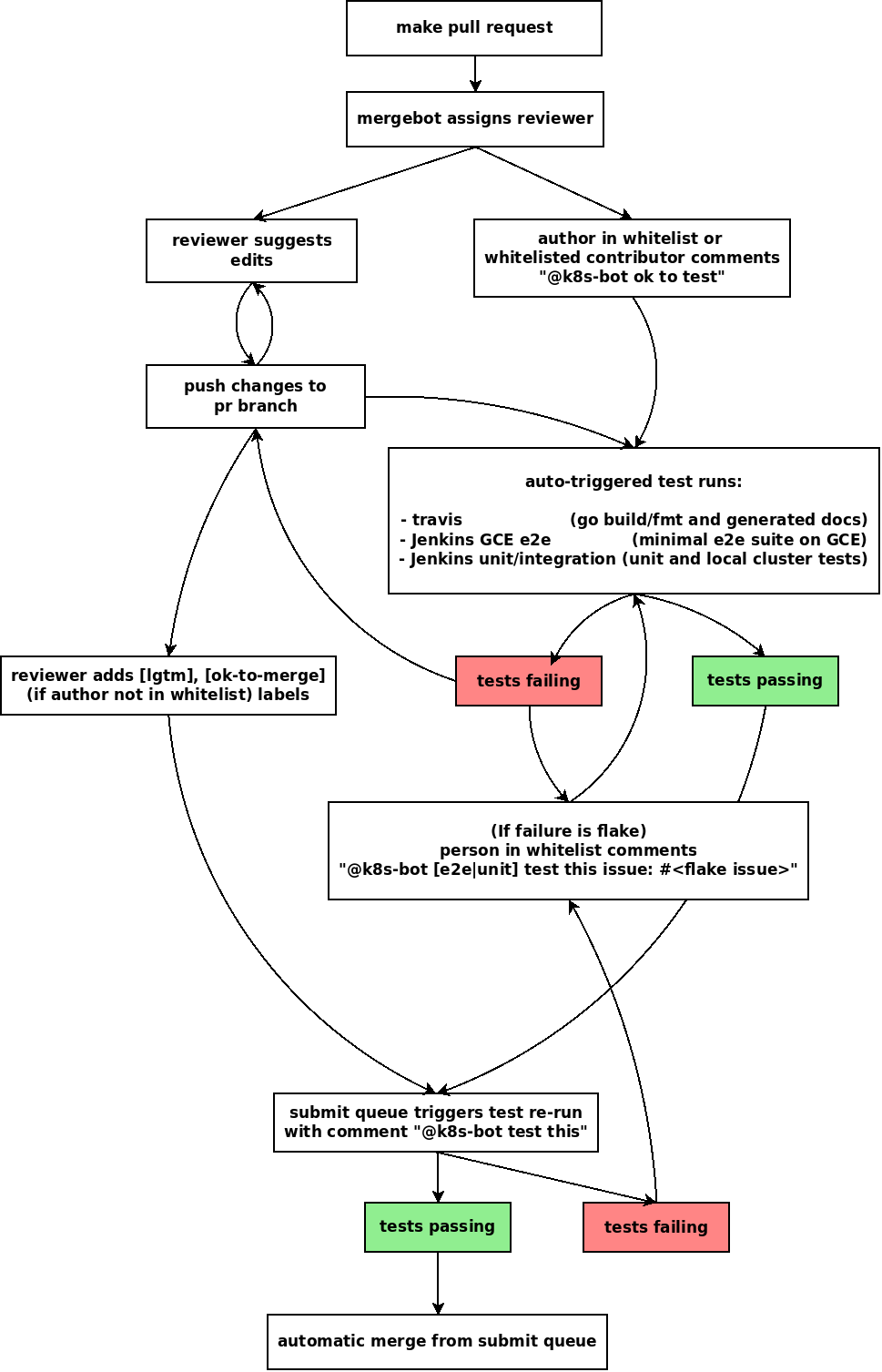 PR workflow