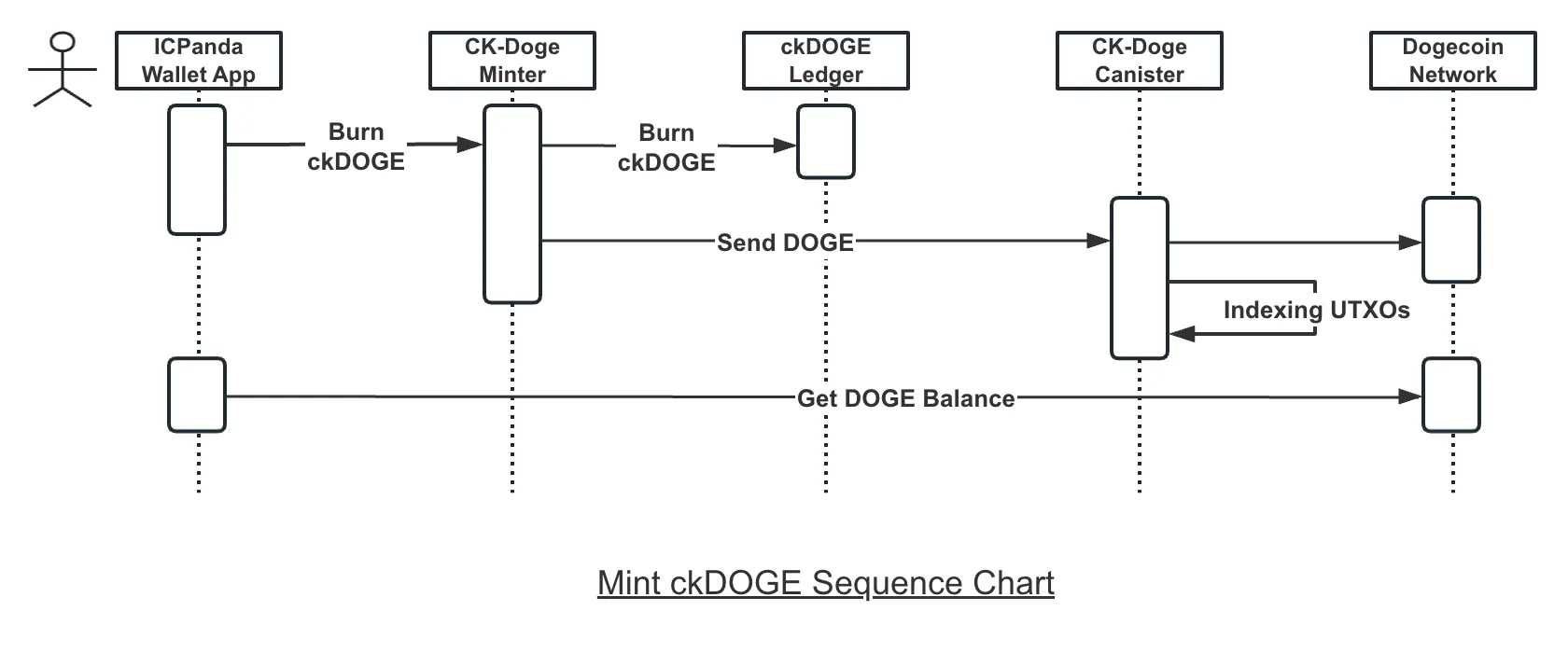 Burn ckDOGE