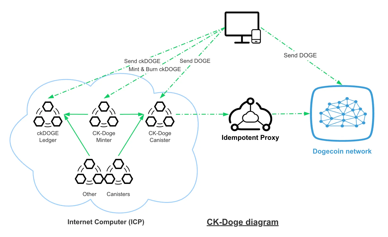 CK-Doge Diagram