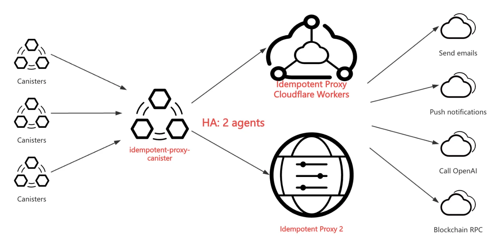 Idempotent Proxy Canister