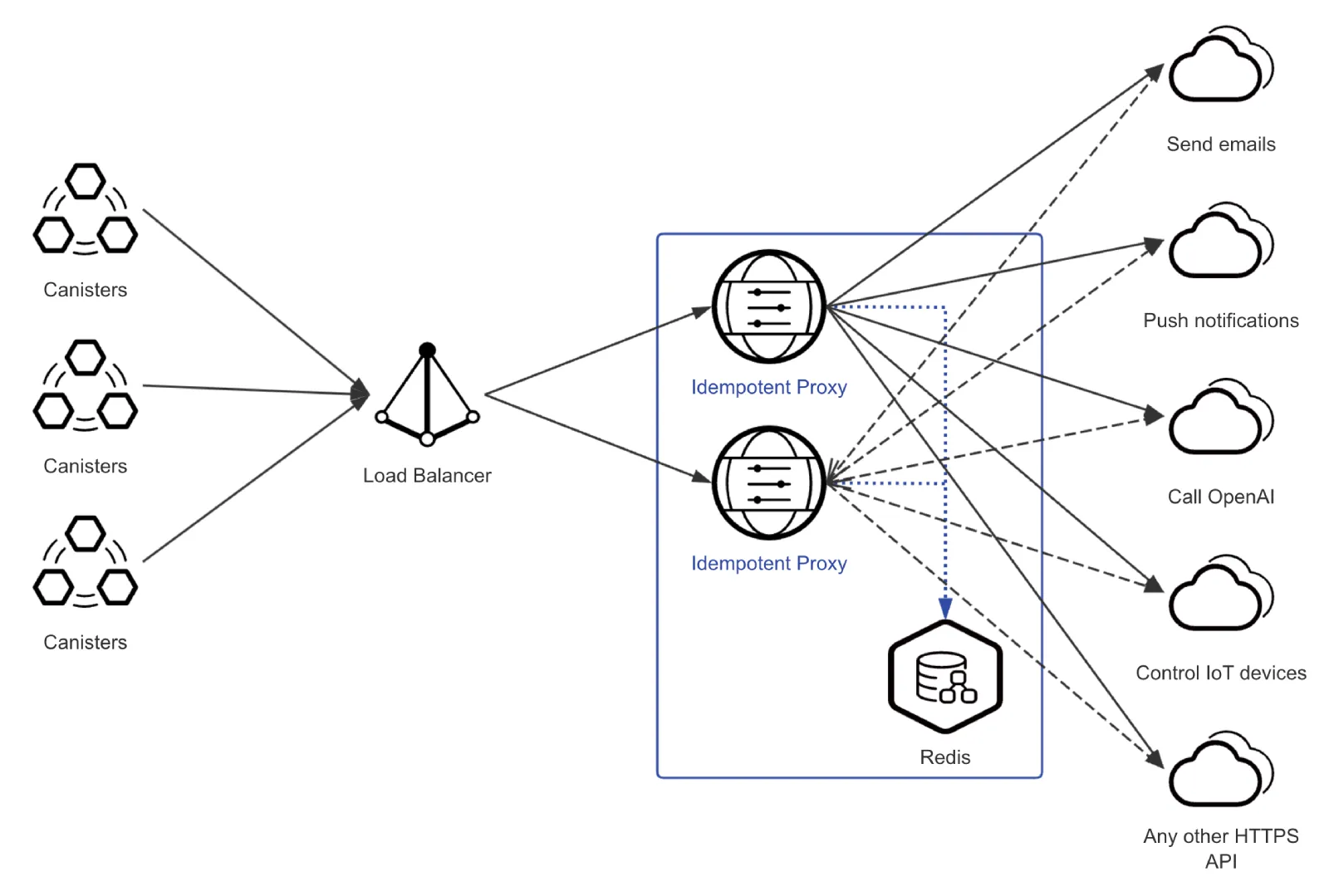 Idempotent Proxy