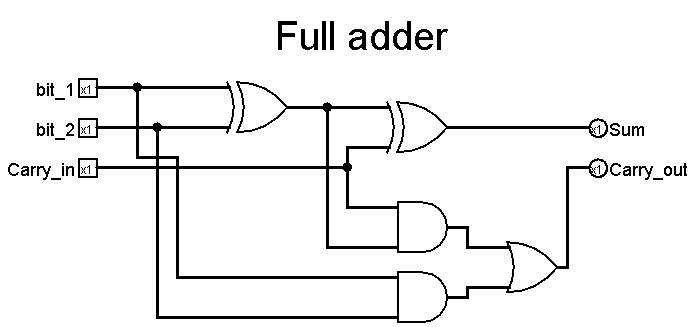 Full Adder scematics