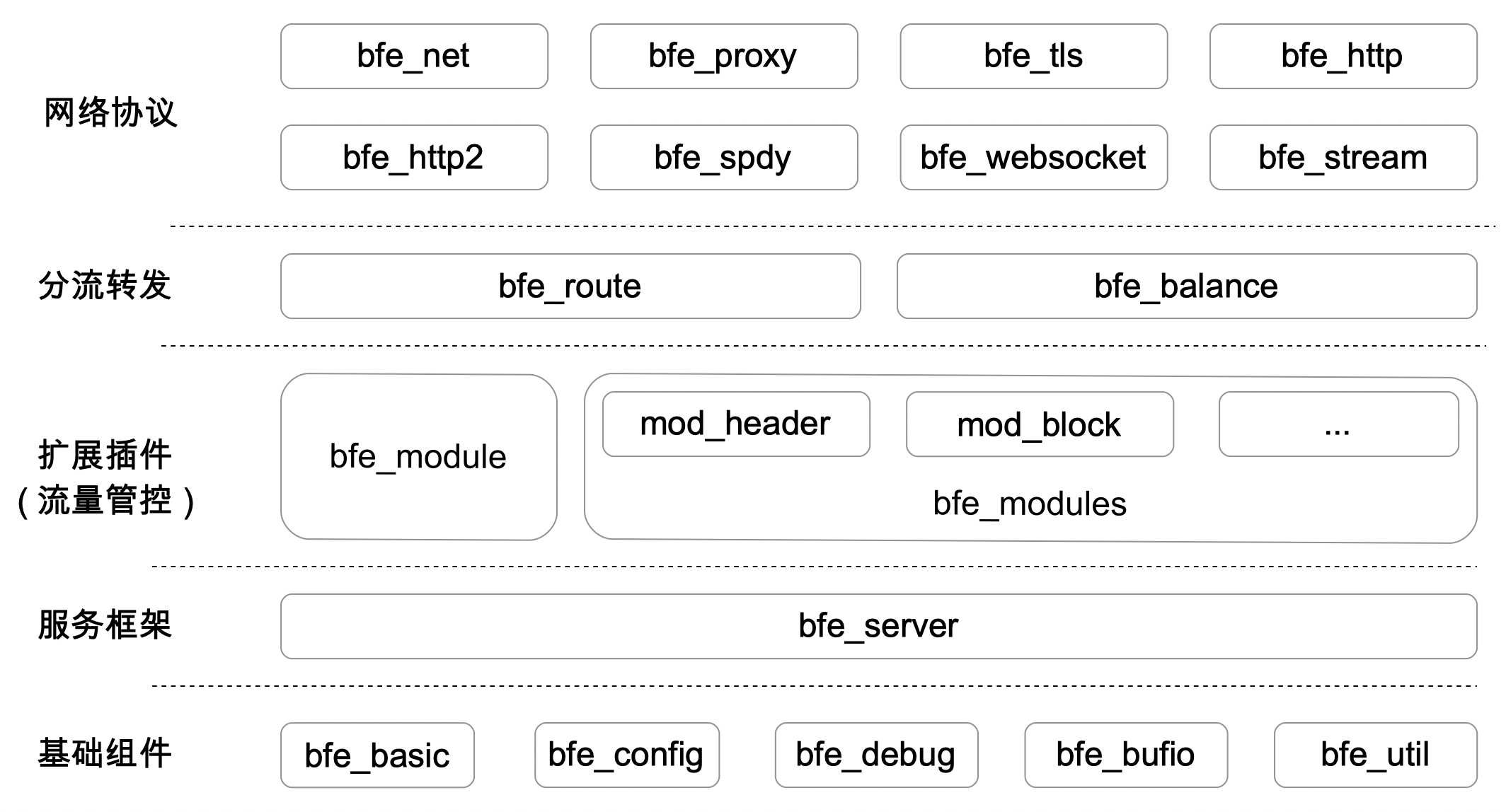 source layout