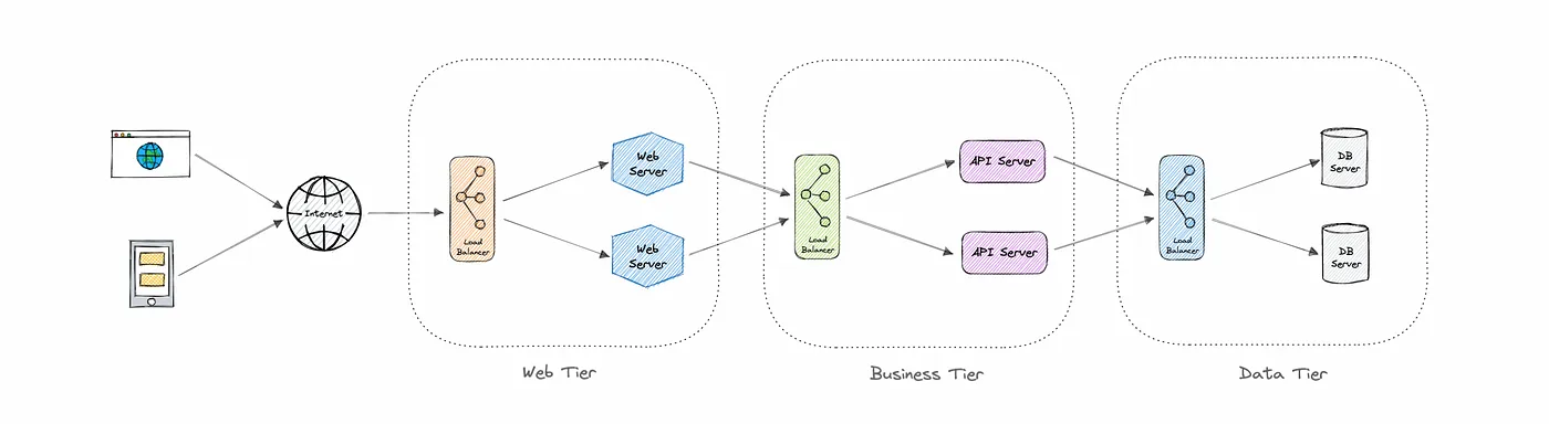 n-tier.webp