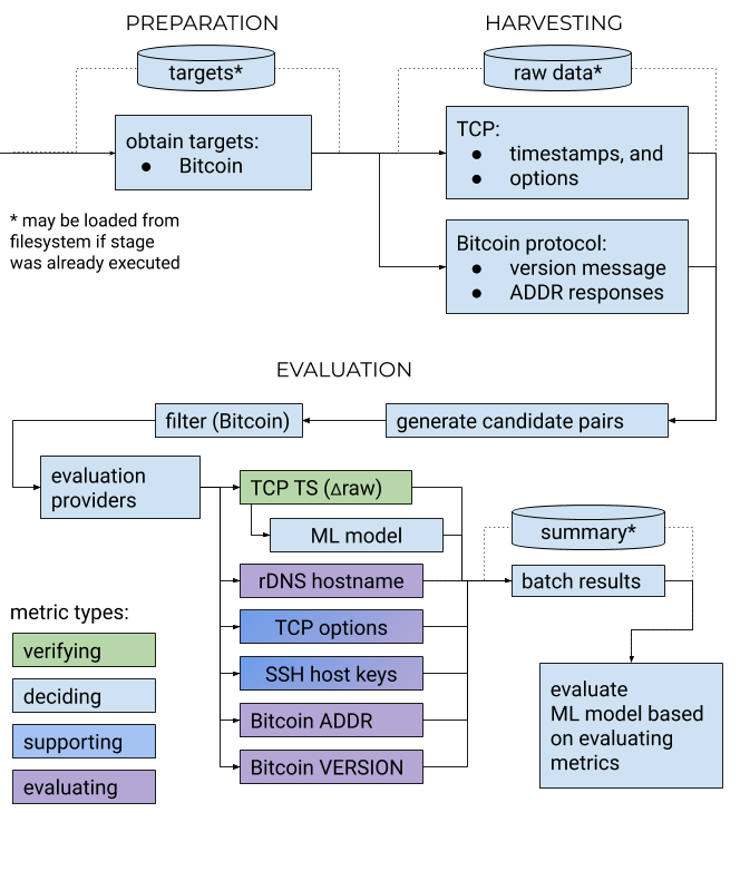 Flow Chart