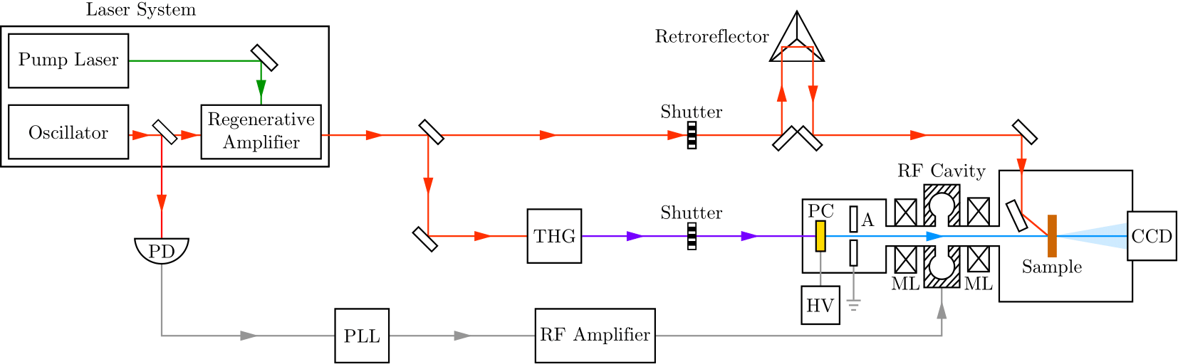 Schematic of the experimental setup in MP011.