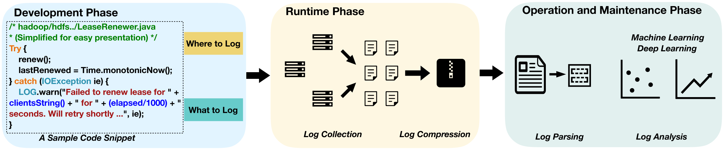 Framework of Anomaly Detection