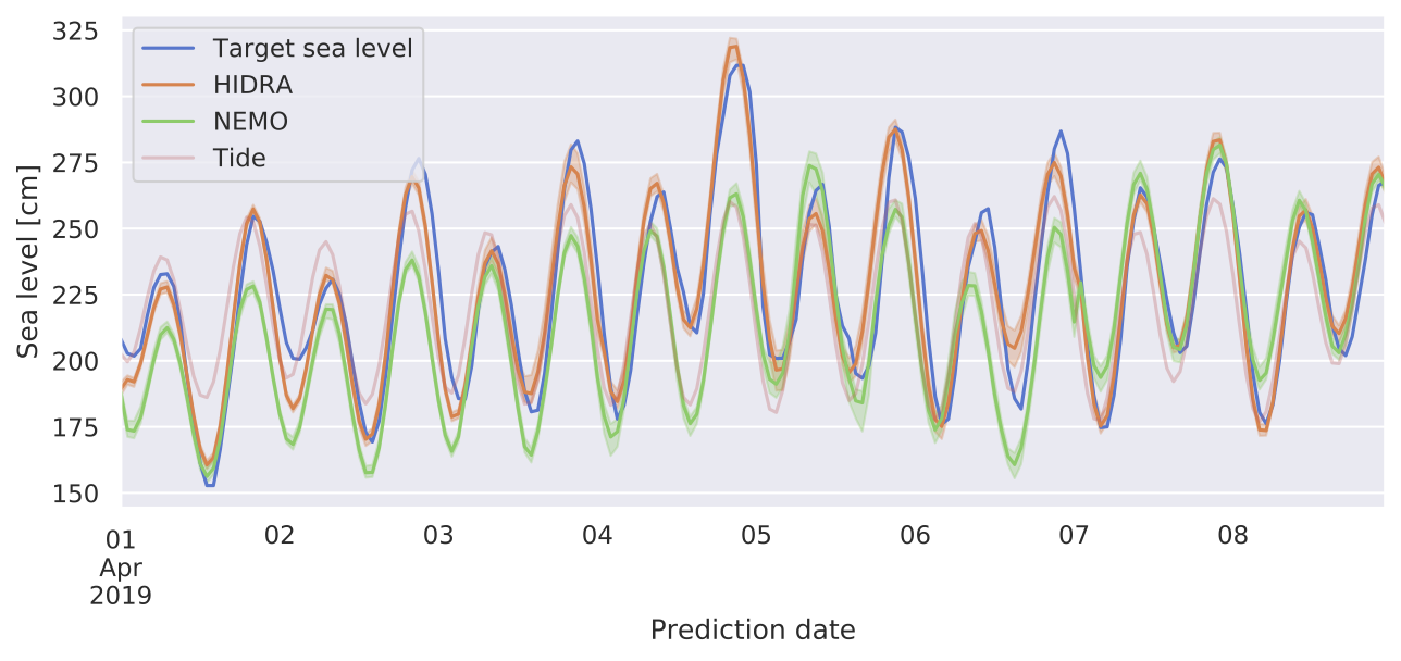 Example sea level predictions (compared with NEMO).