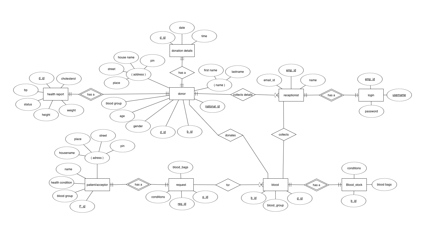 ER diagram