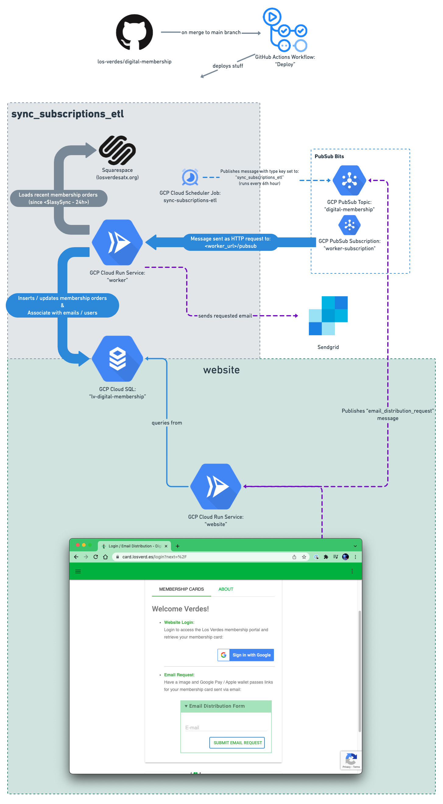 overall digital-membership system diagram