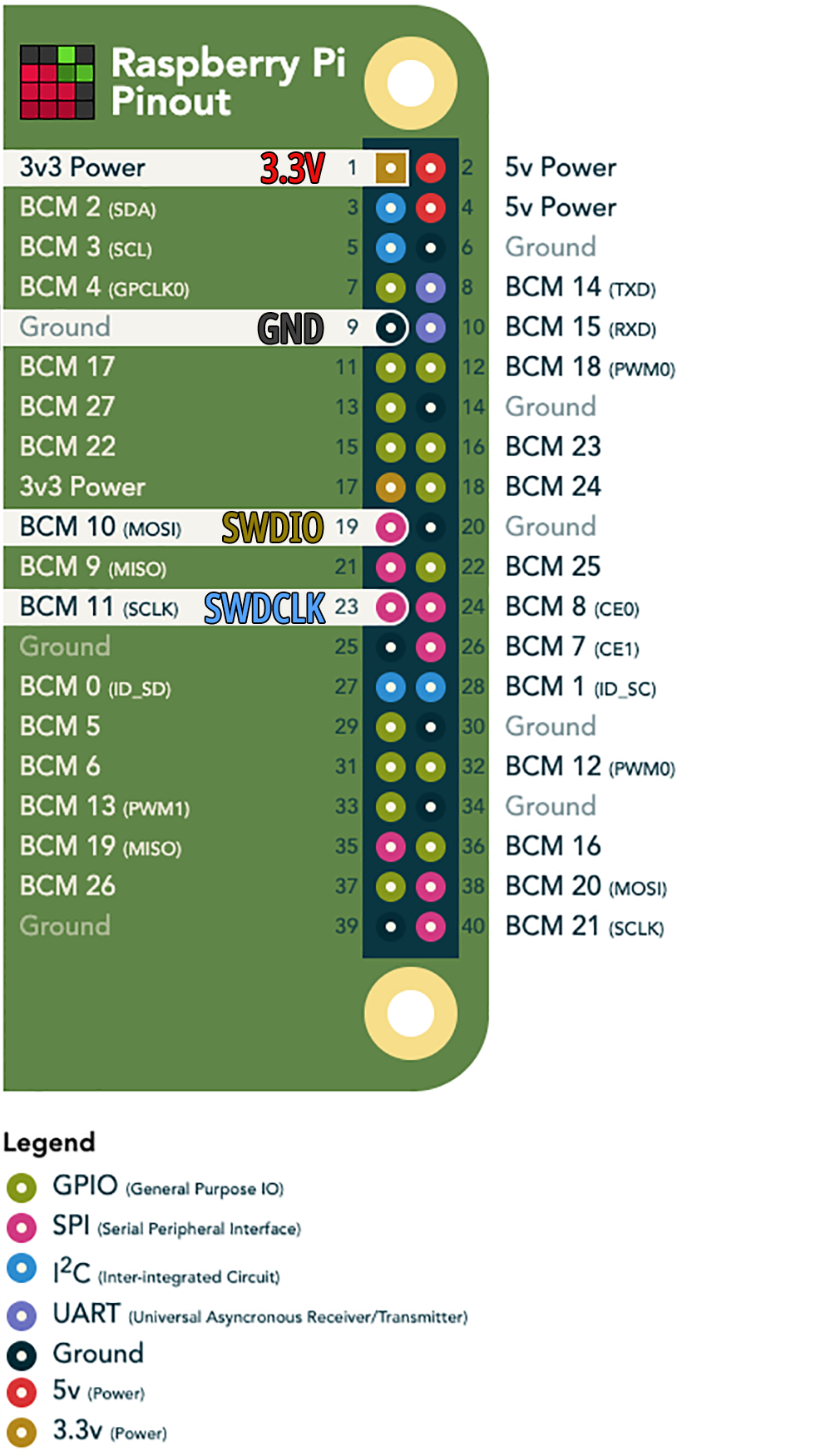 Raspberry Pi Pinout