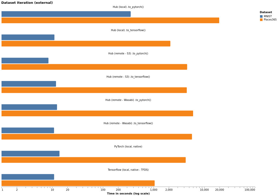 Dataset Iteration (external)