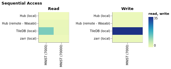 Sequential_Access