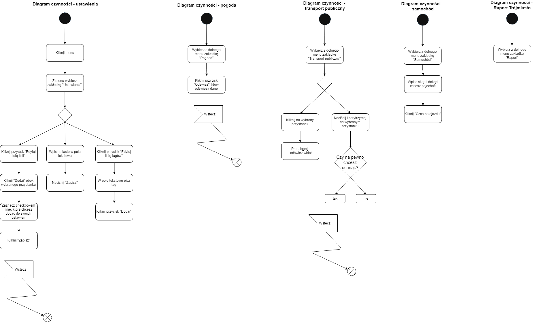 Use cases diagram