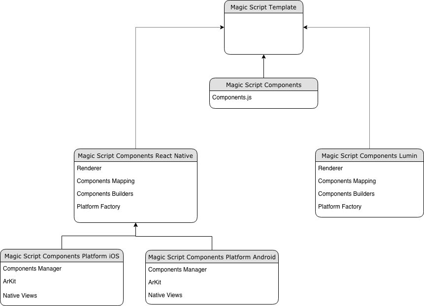 Components Architecture