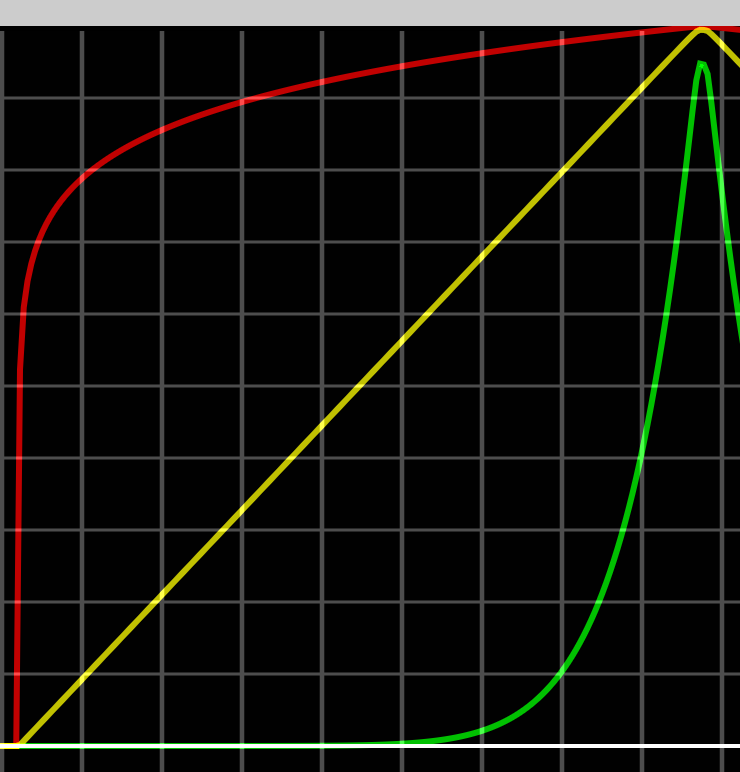 Venn Shape Knob Effect Graph