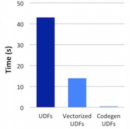 Python UDF benchmark results