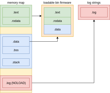 mem-layout