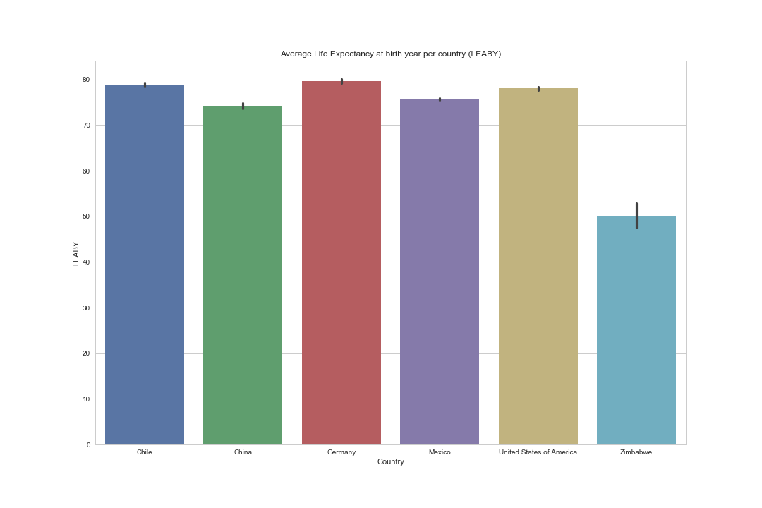 Average life expectancy