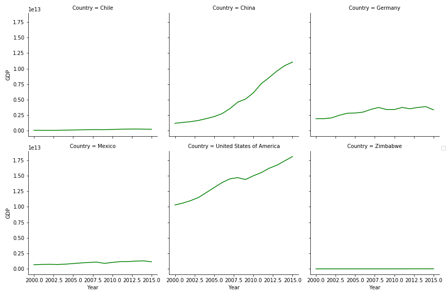 GDP comparisson