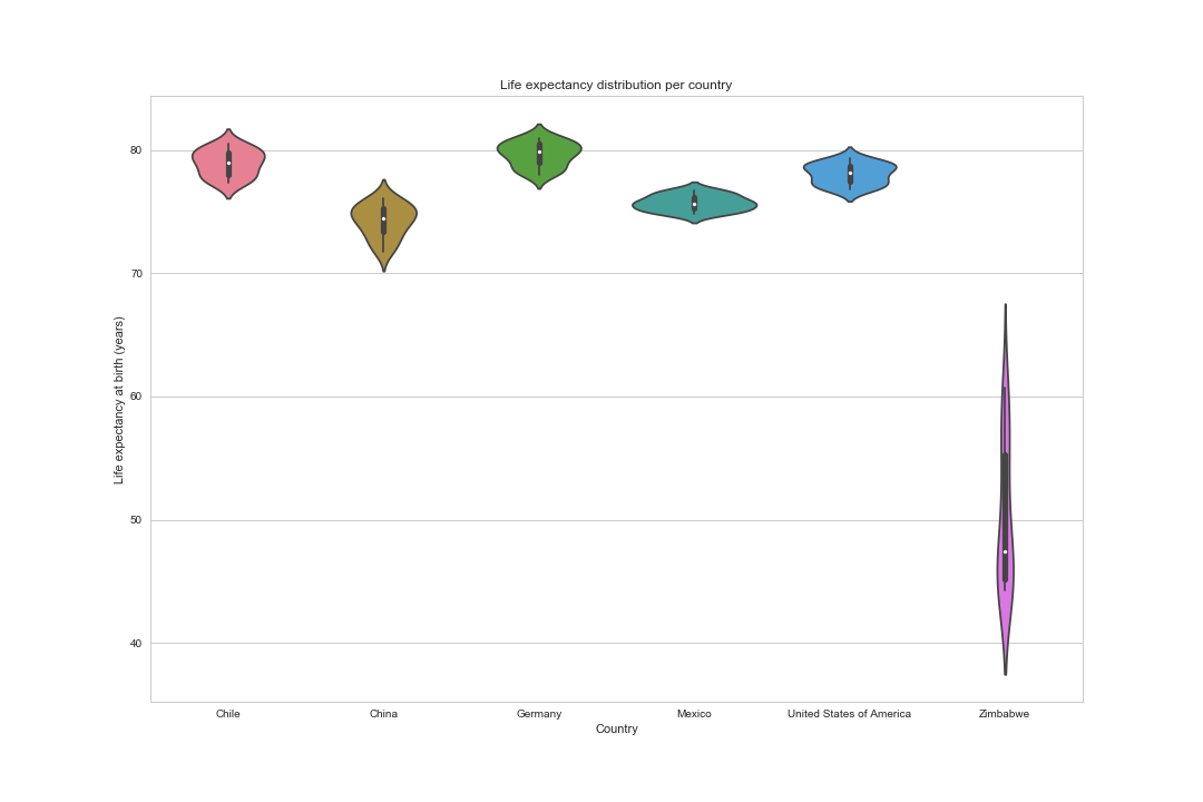 life expectancy distribution